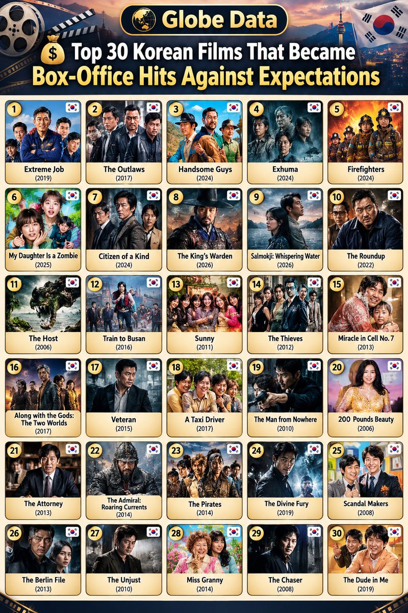 data_globe's tweet photo. 💰 Top Korean Films That Became Box-Office Hits Against Expectations

🇰🇷 Extreme Job (2019)
🇰🇷 The Outlaws (2017)
🇰🇷 Handsome Guys (2024)
🇰🇷 Exhuma (2024)
🇰🇷 Firefighters (2024)
🇰🇷 My Daughter Is a Zombie (2025)
🇰🇷 Citizen of a Kind (2024)
🇰🇷 The King’s Warden (2026)
🇰🇷 Salmokji: Whispering Water (2026)
🇰🇷 The Roundup (2022)
🇰🇷 The Host (2006)
🇰🇷 Train to Busan (2016)
🇰🇷 Sunny (2011)
🇰🇷 The Thieves (2012)
🇰🇷 Miracle in Cell No. 7 (2013)
🇰🇷 Along with the Gods: The Two Worlds (2017)
🇰🇷 Veteran (2015)
🇰🇷 A Taxi Driver (2017)
🇰🇷 The Man from Nowhere (2010)
🇰🇷 200 Pounds Beauty (2006)
🇰🇷 The Attorney (2013)
🇰🇷 The Admiral: Roaring Currents (2014)
🇰🇷 The Pirates (2014)
🇰🇷 The Divine Fury (2019)
🇰🇷 Scandal Makers (2008)
🇰🇷 The Berlin File (2013)
🇰🇷 The Unjust (2010)
🇰🇷 Miss Granny (2014)
🇰🇷 The Chaser (2008)
🇰🇷 The Dude in Me (2019)