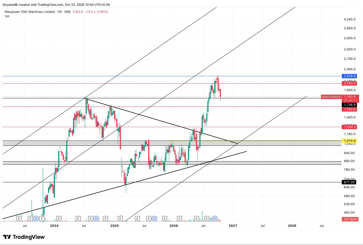 Asset_Architect's tweet photo. Macpower CNC 1762

Testing previous ATH resistance as support. As long as it holds you are good. If it doesnt then you are looking at 1580

Monthly close is coming in. Price must not go below 1736 https://t.co/jeXCOJySyM
