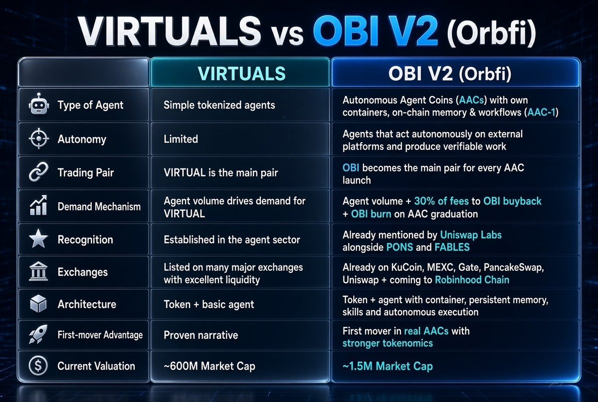 ThyGoldenCross's tweet photo. Good morning to all $OBI dip-buyers 🔥

Watch the comparison between $VIRTUAL and $OBI to see how bullish this is.

Autonomous Agent Coins will revolutionize how we forge crypto w/ artificial intelligence.

Such a massive undervaluation on @Orbofi! https://t.co/ZvAWgLdD9P