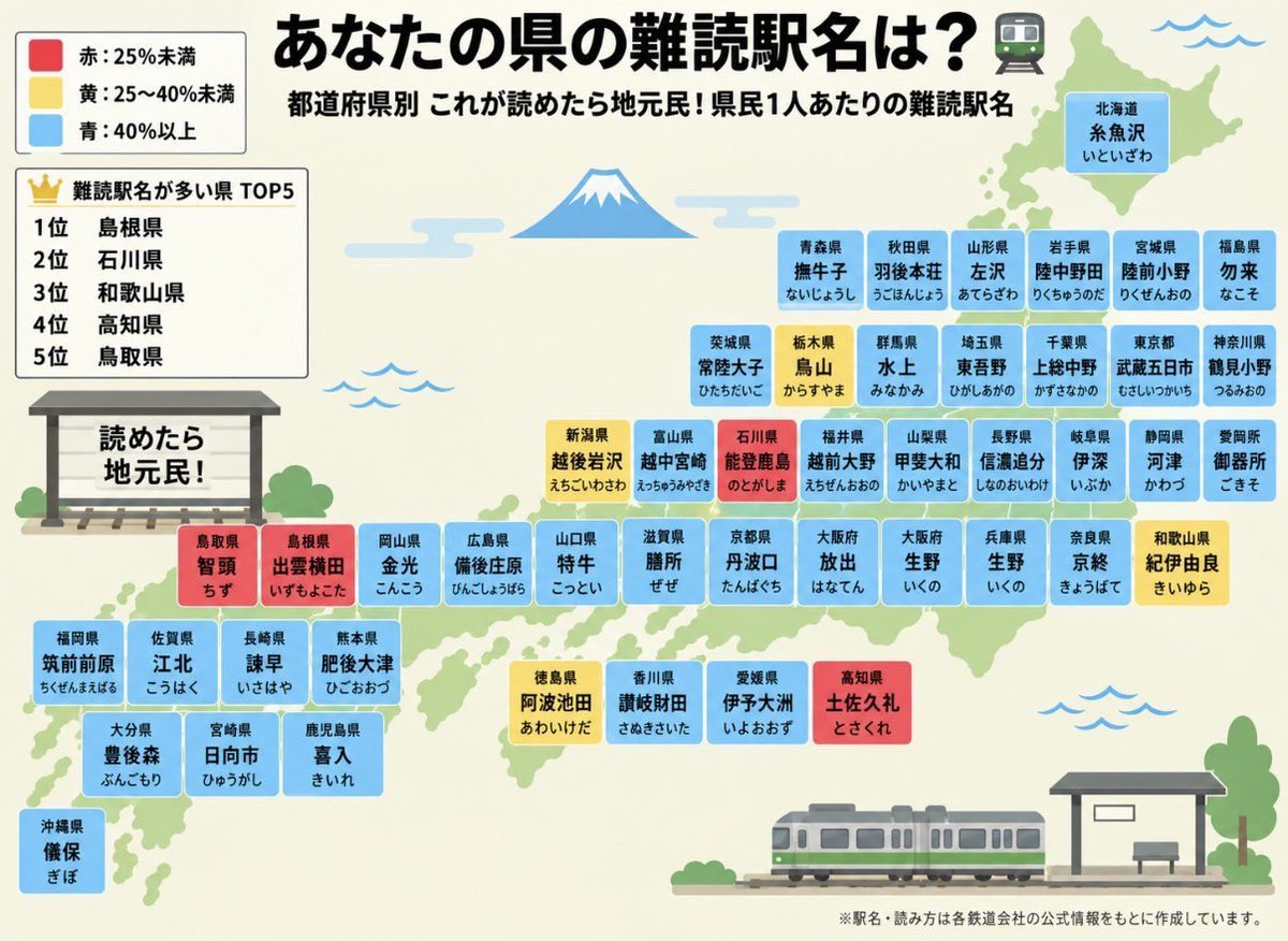 xjucw's tweet photo. 47都道府県
難読駅名

読めたら地元民 https://t.co/FIB2MuxGNQ