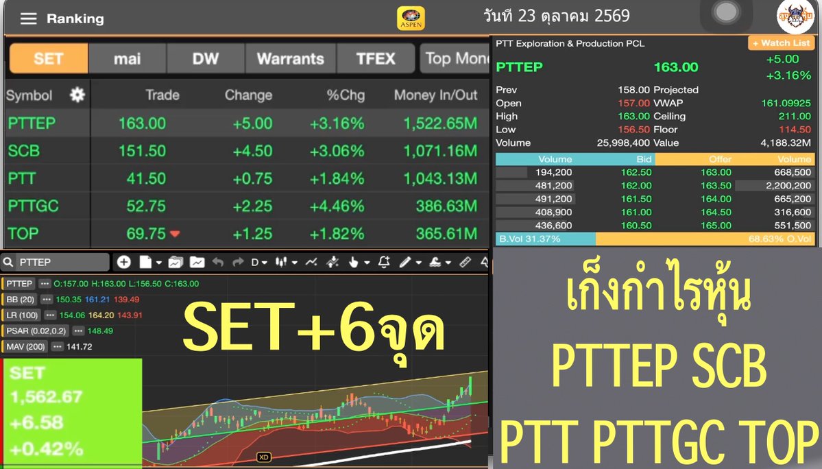 Utrade789's tweet photo. SET+6จุด เก็งกำไรหุ้น PTTEP SCB PTT PTTGC TOP  วันที่ 23 ตุลาคม 2569 #หุ้นไทย #นักลงทุน #หุ้นSE#เก็งกำไรหุ้น #เก็งกำไรหุ้น #เทรดตามเจ้า #PTTEP #SCB #PTT #PTTGC #TOP  #หุ้นแนะนำ #กลยุทธ์หุ้น #SET #ปี2569 #ทำเงินหรือไม่ #อินดิเคเตอร์ #กราฟเทคนิค Aspenmobile  https://t.co/Je89l08l6u https://t.co/QkMn3jZhqE