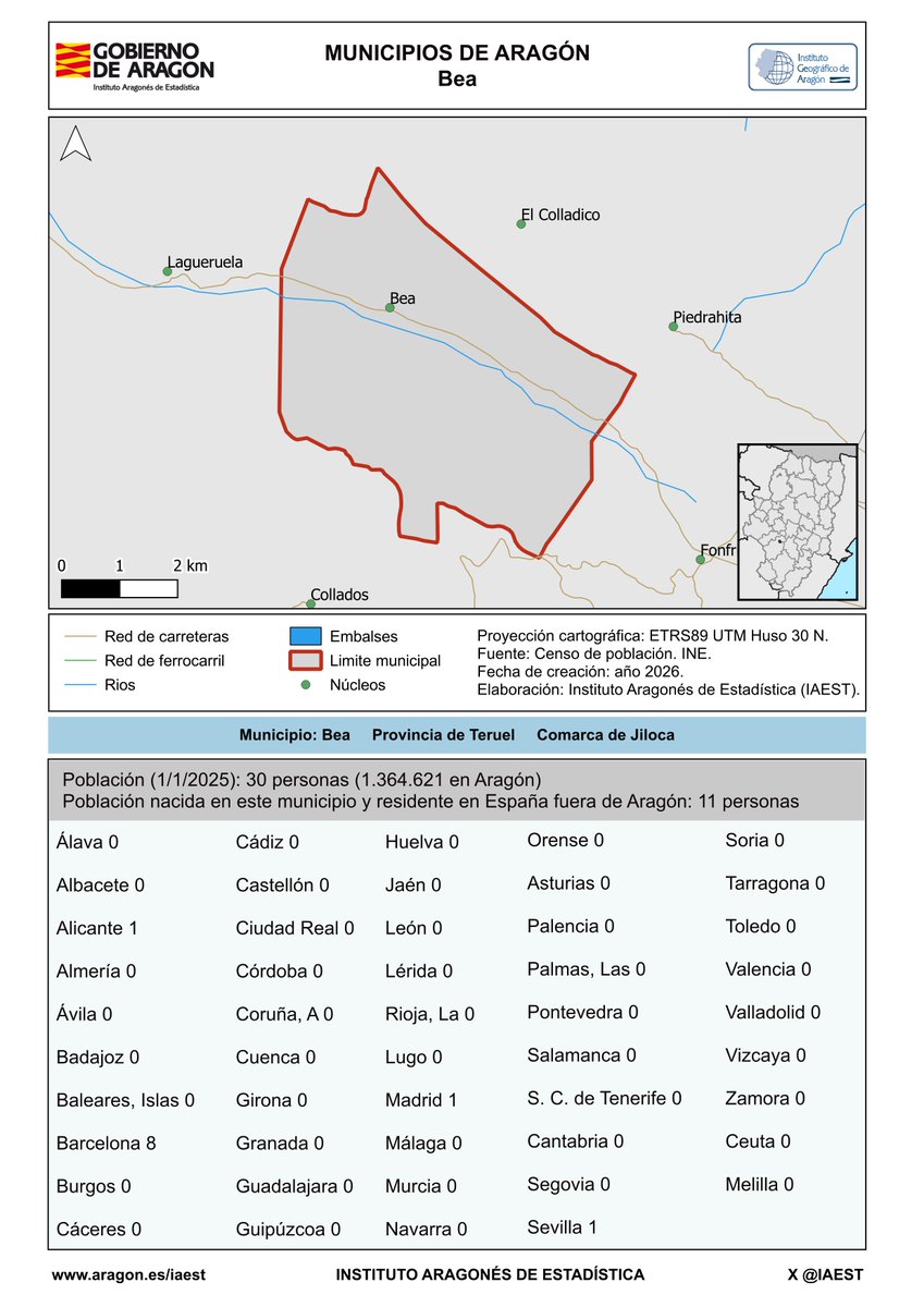 IAEST's tweet photo. #SabíasQue El Censo anual de población registra las personas nacidas en un municipio y que residen en otras provincias fuera de #Aragón. Continuamos 🧵con los municipios de la comarca de Jiloca:

Barrachina
Bea
Bello
Blancas 

📊https://t.co/5tvu9owHaq https://t.co/ccOcUgcBWP