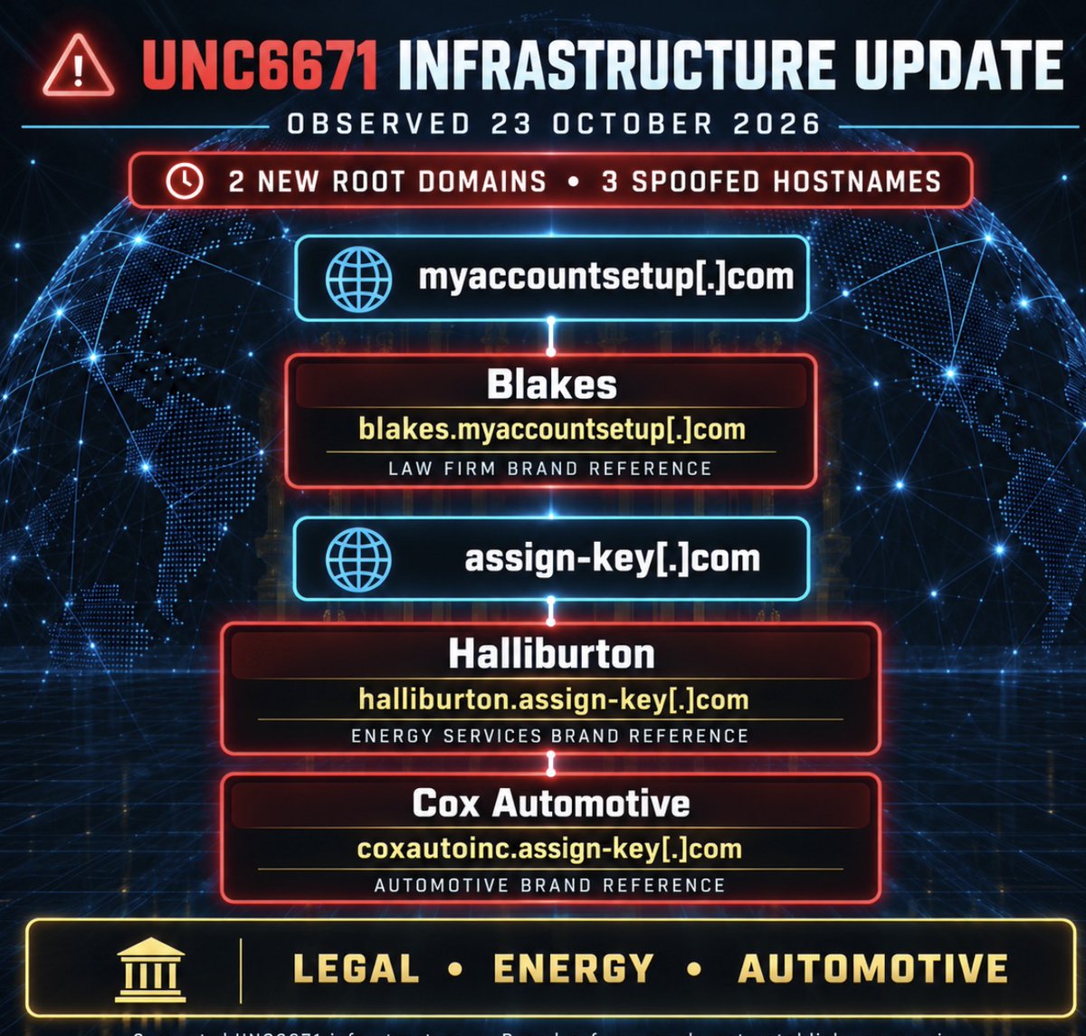 PadelLifeUK's tweet photo. 🚨 UNC6671 INFRASTRUCTURE UPDATE

Two new roots observed:

🌐 myaccountsetup[.]com
🌐 assign-key[.]com

Three spoofed hostnames referencing Blakes, Halliburton and Cox Automotive

Legal, Energy and Automotive.

Tracking live. 👀

#UNC6671 @FBI https://t.co/grJxAXHgxC