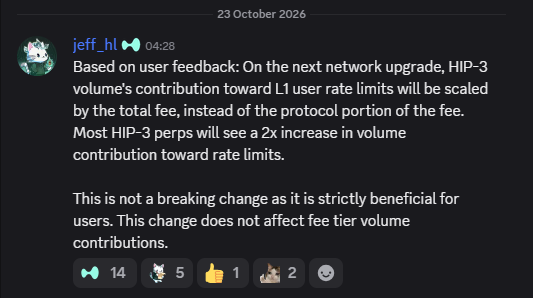 VikingoDigital_'s tweet photo. Jeff just announced an important upgrade for Hyperliquid users, especially those trading HIP-3 markets.

With this upgrade, trading volume on HIP-3 will count roughly 2x towards your L1 usage limits.

This is particularly beneficial for market makers, trading bots, automated strategies and high-frequency traders.

A solid infrastructure improvement that makes HIP-3 even more attractive for active traders and automated trading systems.

Hyperliquid.