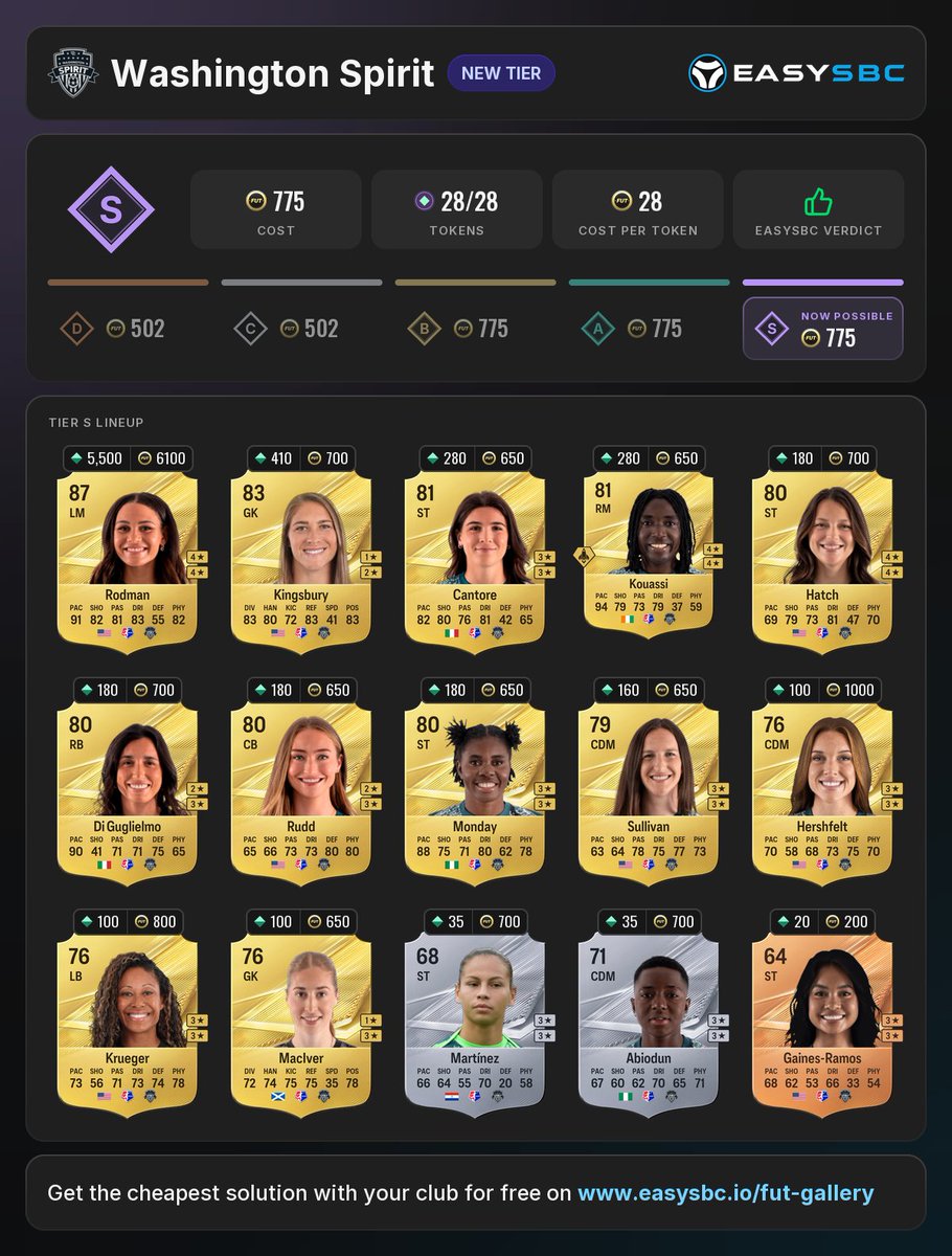 easysbc's tweet photo. 112 Tokens for 3000 Coins - just from these 4 sets ✅

That is insane value 😳 https://t.co/9AaU6gFVCI