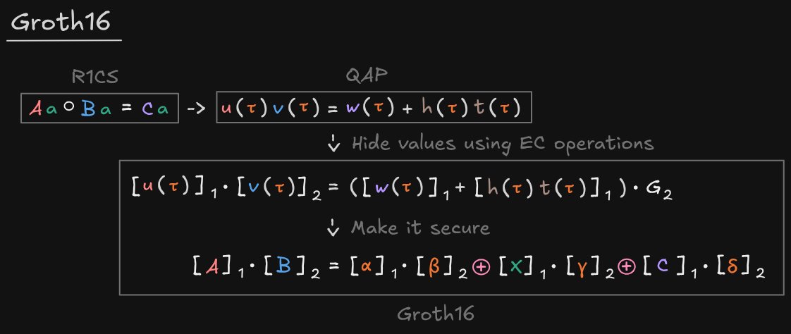 ProgrammerSmart's tweet photo. Groth16

I will explain the complex equations in the future

Notes
https://t.co/r7W0cDstcW https://t.co/gDEWa5MtIb