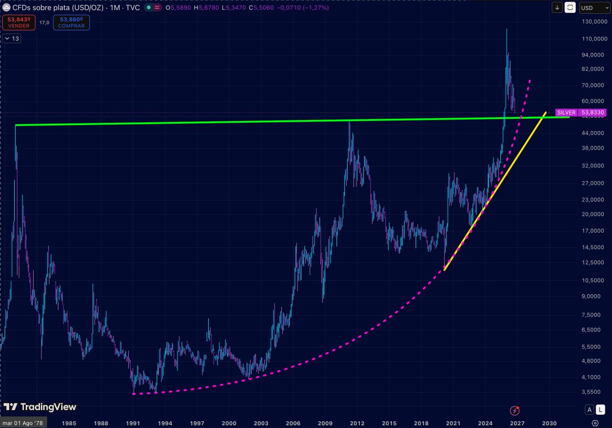 TRADERSITO73's tweet photo. $SILVER No necesitas comprar el primero para ganar mucho https://t.co/LAINkWG29z