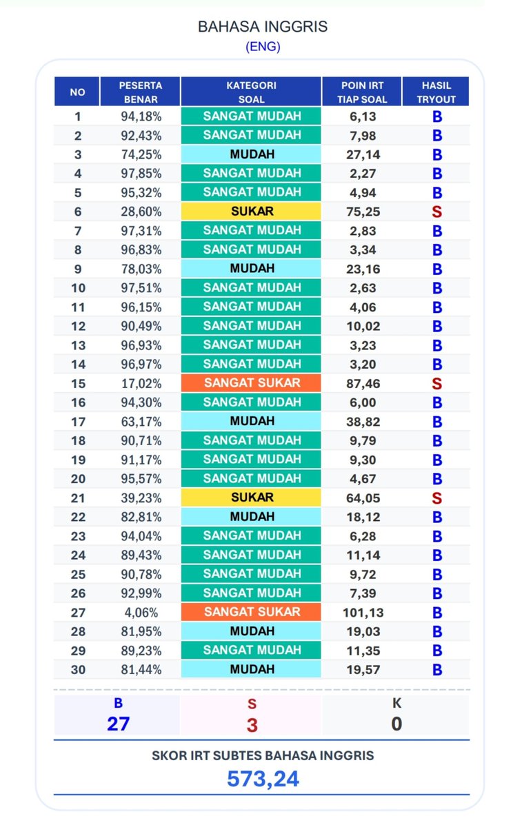 kiaawouiu's tweet photo. ini salah 3 aja ga nyentuh 600? gimana mau dapet istimewa 😓 https://t.co/4GFJcLFzDG