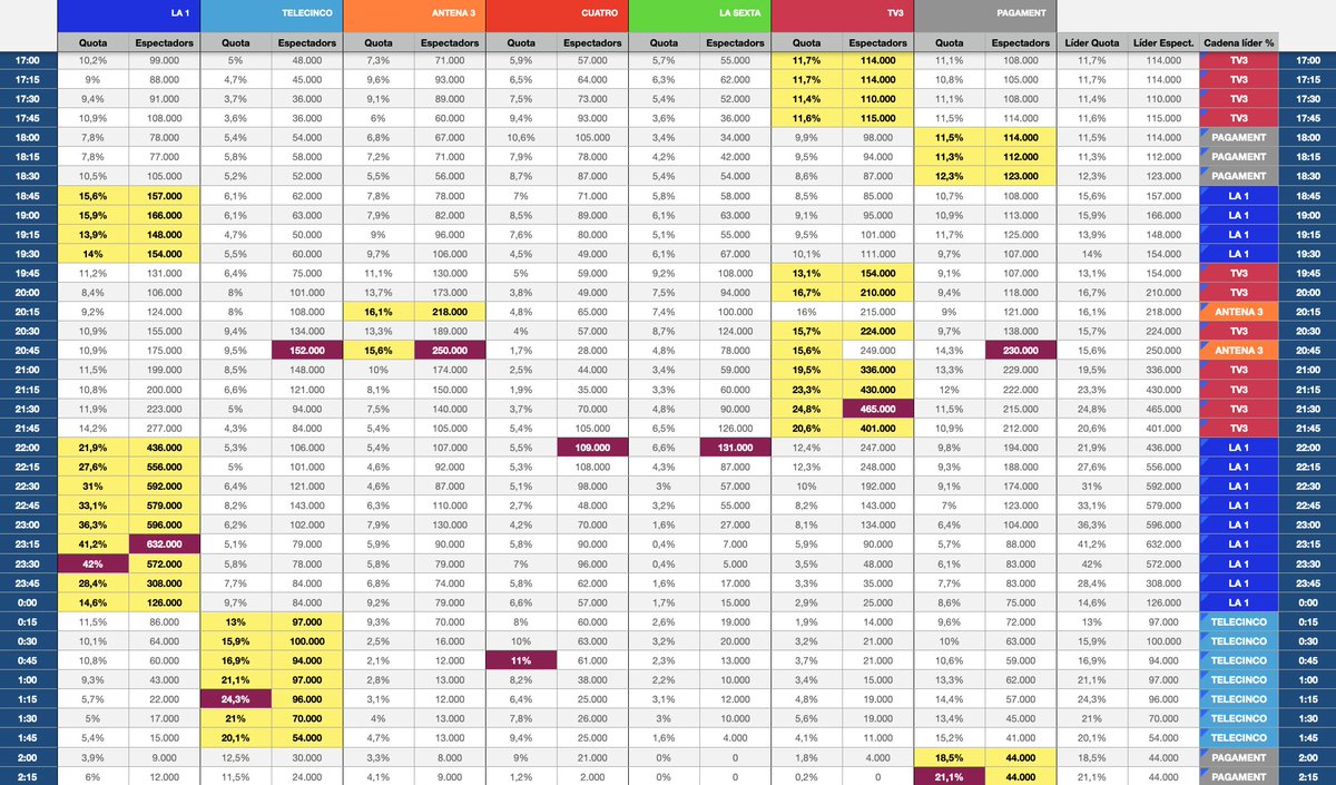 ROCCOCITY's tweet photo. 📊 AUDIÈNCIES CATALUNYA – 22/10/26

📺 En una jornada amb una mitjana de 728 mil espectadors, La 1 va liderar el matí i el vespre, en aquest últim cas gràcies a Broncanoánc/Sánchez. La cadena es va imposar entre els homes i els espectadors de 13 a 64 anys, i també va liderar el target comercial (TC) del dia amb un bon 20,9%. TV3 va dominar la sobretaula i la tarda, i va destacar entre les dones i els majors de 64 anys. Telecinco, per la seva banda, es va imposar a la nit 2.

📰 En una jornada sense competicions esportives potents, el #TNVespre va assolir un 22,1% i 408 mil espectadors, tot i que el tram final va presentar una corba descendent. Va heretar un 15,7% i 228 mil espectadors d'#EstaPassant3Cat. #A3Noticias2 va registrar un 8,5% i 153 mil espectadors, amb una corba correcta. El #TD2 va obtenir un 11,3% i 205 mil espectadors, després d'heretar un 11,1% i 167 mil d'@aquilatierratve. La seva versió en català, #AquiLaTerraRTVE, va marcar un 3,5% i 43 mil espectadors.

🚀 #SánchezEnLaRevuelta va aconseguir un resultat extraordinari, amb un 33% i 571 mil espectadors, rècord històric tant en quota com en nombre d'espectadors. Va registrar trams del 43% i va destacar especialment entre els joves de 13 a 24 anys, amb un 44,2%, i els de 25 a 44 anys, amb un impressionant 56,8%. El TC es va enfilar fins al 47,9%, amb una fidelitat del 60,1%. A Espanya, el programa també va fer història, amb un 33,9% i 4.387 mil espectadors, rècord de quota i audiència en tota la seva trajectòria. Pel que fa a #SVGala8, va registrar un 6% i 111 mil espectadors en una de les emissions, i un 11,7% i 87 mil durant la gala, que va liderar dins de la nit 2. #Horizonte va obtenir un 4,8% i 91 mil espectadors, i un 7,1% i 69 mil en l'altra emissió, amb cinc blocs de publicitat. #ElIntermedio es va quedar en un 4,7% i 90 mil espectadors.

📺 A TV3, #Polonia3Cat va registrar un 11,3% i 223 mil espectadors, sense aconseguir el lideratge. Per edats, va destacar entre els joves de 13 a 24 anys, amb un 22,4%. #APM3Cat va marcar un 7,5% i 123 mil espectadors, amb una corba descendent. #Nervi3Cat va obtenir un 3,6% i 41 mil espectadors, rècord en nombre d'espectadors, tot i incloure un bloc de publicitat. #MésNit3Cat es va quedar en un 3,4% i 17 mil espectadors. Si comparem la franja del vespre amb la de fa tot just un any, la quota aquell any va ser del 16,8%, amb una mitjana de 269 mil espectadors. Aleshores, #Polonia3Cat va assolir un 15,1% i 269 mil espectadors, mentre que l'#APM va registrar un 9,4% i 134 mil. Ahir, en canvi, la franja es va quedar en un 13,7% i 232 mil espectadors: són quatre punts menys de quota respecte de fa un any.

📉 #ElPerrroAndaluzTVE puja respecte de fa set dies, fins al 14,1% i 91 mil espectadors, i va arribar a liderar durant un tram. Ara bé, la fugida d'espectadors va ser important al llarg de tota l'emissió: va començar amb 441 mil espectadors i va acabar amb només 17 mil. A La 2 Catalunya, #PlaSeqüència, amb Àngel Llàcer, va registrar un 3,2% i 53 mil espectadors, mentre que la reemissió amb Sílvia Abril va obtenir una quota superior, del 4,5%, tot i reunir 38 mil espectadors. #LasHijasDeLaCriada va marcar un 7,1% i 77 mil espectadors, i #PesadillaEnLaCocina va signar un resultat molt fluix, amb un 1,3% i 14 mil.

🌇 A la tarda, #LaPromesa va registrar un 14,7% i 157 mil espectadors, una dada gens menyspreable en nombre d'espectadors. #MalasLenguas va obtenir un 9,1% i 117 mil espectadors en una emissió, i un 7,1% i 73 mil en l'altra. A TV3, #LaSelva3Cat va marcar un 9,8% i 97 mil espectadors, mentre que #Atrapam3Cat va assolir un 12,4% i 142 mil, amb una corba ascendent. #Yas21O va registrar un 8,1% i 83 mil espectadors. #CuinaBrutal va obtenir un 1,5% i 20 mil, i #ElVespre, un 1,2% i 17 mil. #ElRescat va marcar un 2,7% i 46 mil espectadors, mentre que a la sobretaula es va quedar en un 1,6% i 19 mil. A Telecinco, #RuedaLaLetra va registrar un 5,6% i 62 mil espectadors, i el concurs #AlláTú va obtenir un 8,9% i 127 mil, sense poder competir amb #Pasapalabra1688, que va liderar amb un 14,8% i 211 mil espectadors.

🕑 A la sobretaula, el #TNMigdia va signar un bon 26,4% i 313 mil espectadors, i va tornar a registrar un pic d'entrada a les 15.00 h, coincidint amb el final del concurs d'Antena 3. #ComSiFosAhir3Cat va assolir un 17,6% i 203 mil espectadors. #TEM22O va registrar un 6,3% i 67 mil, mentre que #LaTardeSeMueve va obtenir un 4,1% i 43 mil. #AltaveuRTVE va obtenir un 2,8% i 28 mil espectadors, va heretar un 8,6% i 107 mil de #SaberYGanar. #SueñosDeLibertad va marcar un 11% i 125 mil espectadors, amb una bona corba d'audiència. Finalment, #A3Noticias1 va registrar un 11,2% i 136 mil espectadors. 

🌅 Al matí, #LaHora22O va obtenir un 15,4% i 49 mil espectadors, amb una corba irregular, mentre que #Mañaneros22O va assolir un 16,4% i 81 mil. #ElProgramaDeAR22O es va quedar en un 5,2% i 18 mil espectadors, i #22OctubrESP va registrar un 4,6% i 18 mil. #EnBocaDeTodos va obtenir un 7,3% i 37 mil espectadors. #ARUSEROS va signar un 20,3% i 69 mil, liderant durant una bona part del matí. Molt millor li va anar a TV3 respecte de la jornada anterior: #Matins3Cat va assolir un 13,4% i 43 mil espectadors, mentre que #TotEsMou3Cat va registrar un 13,1% i 65 mil, amb un bon rendiment del tram final, entre les 13.00 i les 13.55 h, #AltaveuPati 0,2%/ mil i @cafedidees_rtve 1,6%/ 5 mil, heretant 6 mil i un 4,4% record en quota i espectadors del morning de Ràdio 4.

⚽ #OnzeE3 va marcar un 3,8% i 46 mil espectadors, amb trams del 7,1% i superant TV3 durant molts intervals de la seva emissió. #Chiringuito va obtenir un 4,5% i 21 mil espectadors, amb trams del 8,2% i lideratge entre els canals temàtics.

📺 A @beteve, l'informatiu del migdia va registrar un 0,5% i 5 mil espectadors, amb trams del 0,9%. #Laporteriabtv va obtenir un 0,4% i 5 mil espectadors, mentre que Amb cita prèvia es va quedar en un 0,2% i 2 mil, amb trams del 0,5%.

🔎 ANÀLISI DEL DIA: la jornada va estar marcada pel gran impacte de  SánchezEnLaRevuelta, que va aconseguir rècords a Catalunya i a Espanya, amb resultats especialment extraordinaris entre els espectadors de 25 a 44 anys i en el target comercial. La 1 va aprofitar aquesta empenta per liderar el vespre i obtenir el millor TC del dia, mentre que TV3 va mantenir el control de la sobretaula i la tarda. El  TNVespre va tornar a demostrar la seva fortalesa, superant els 400 mil espectadors i el 22% de quota. En canvi, a la nit de TV3, Polonia3Cat va quedar lluny del lideratge i la franja del vespre va perdre quatre punts respecte de fa un any. Una dada que convida a seguir de prop l'evolució dels formats i la capacitat de la cadena per retenir audiència al llarg de tota la nit.

🔁 Gran RT i like, i bon divendres de tardor!