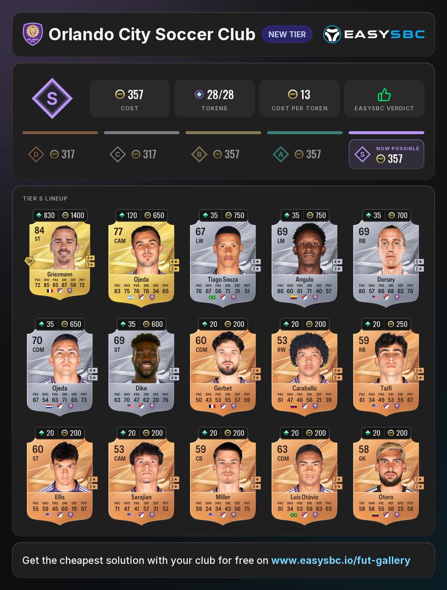 easysbc's tweet photo. 112 Tokens for 3000 Coins - just from these 4 sets ✅

That is insane value 😳 https://t.co/9AaU6gFVCI