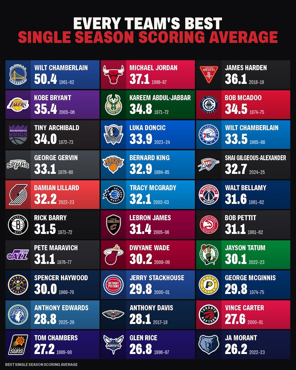 FastbreakHoops5's tweet photo. Larry Bird topped out at 29.9 in 1987-88. Jayson Tatum's 30.1 in 2022-23 is the only 30-point season in Celtics history. Jaylen Brown got to 28.7 last season and then got traded to Philly. https://t.co/xB8YKsx4ZG