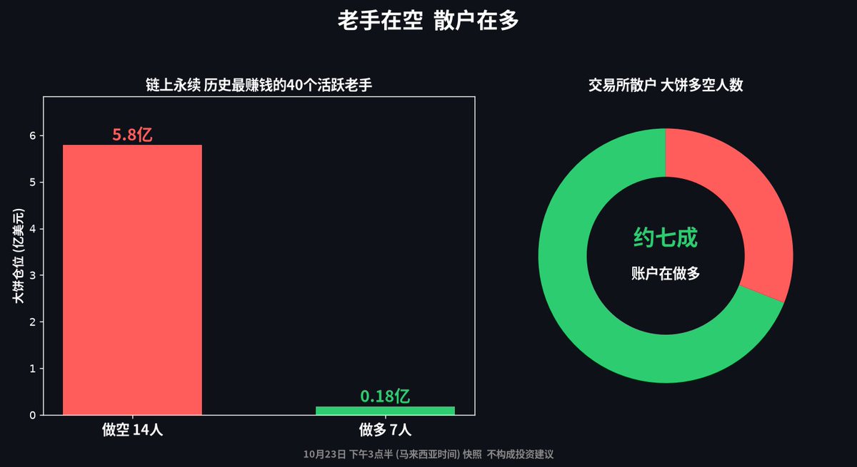 KilltheAI_'s tweet photo. 我站老手这边 大饼这波还轮不到我们抄

链上能翻到的永续最赚钱那40个老手 手上有大饼的21个里14个在空 空单加起来快6亿刀 多单才1700多万
交易所那边还是十个人快七个在做多 越跌越抄 我以前也这样 抄一次套一次

你跟谁 A跟老手空 B跟散户多 https://t.co/rpzNCIWUJ8