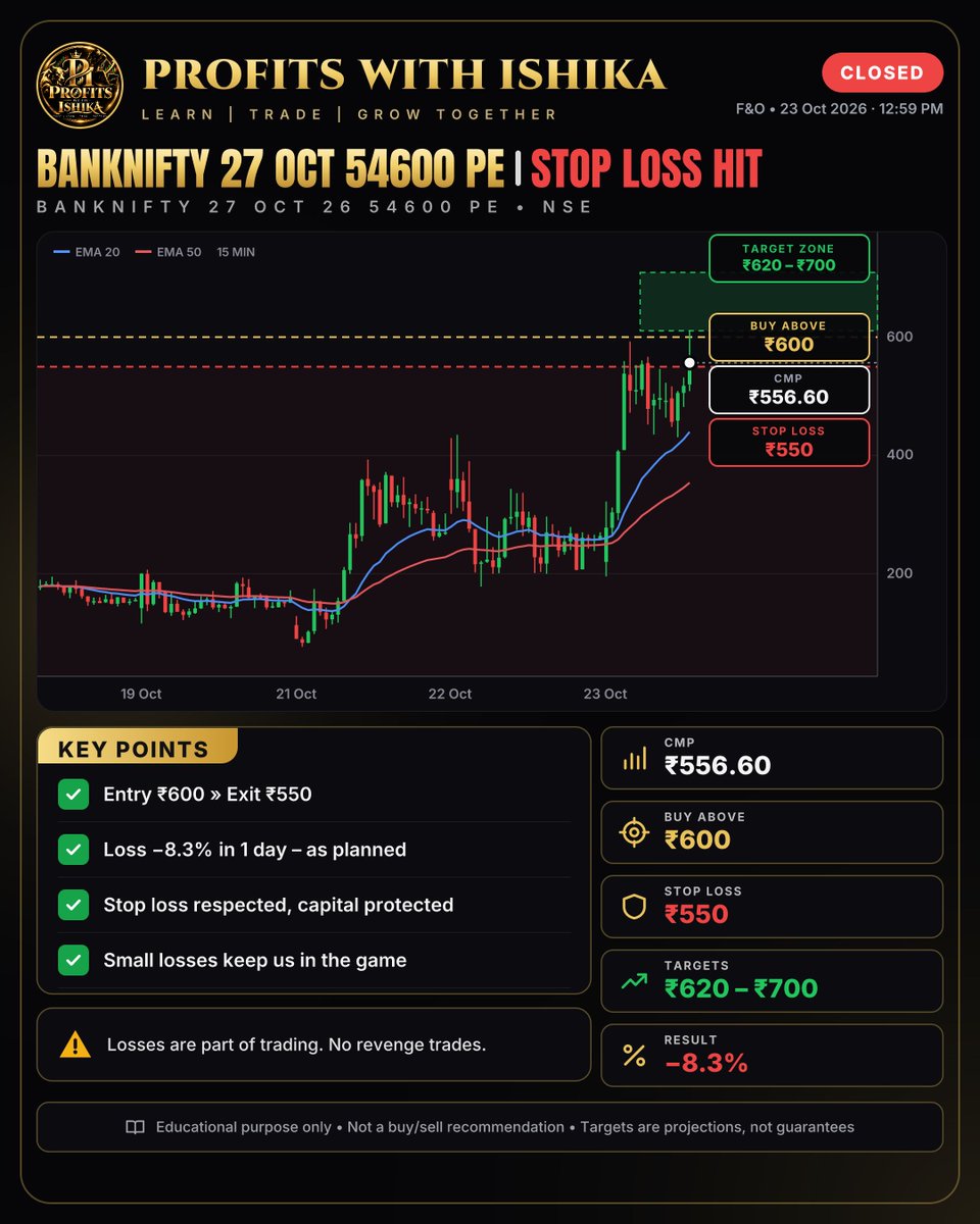 IshikaaaGupta's tweet photo. π SL HIT
π Call given: 23 Oct, 10:34 AM @ 600
BANKNIFTY 54600 PE 600 β 550 (β50 pts Β· -8.33%)
π‘οΈ Loss kept small β capital protected. Next one πͺ
π Verify on our live record: https://t.co/6AHlbCctCf
#BANKNIFTY #ProfitsWithIshika #FnO #StockMarket
Educational purpose only. Not investment advice.