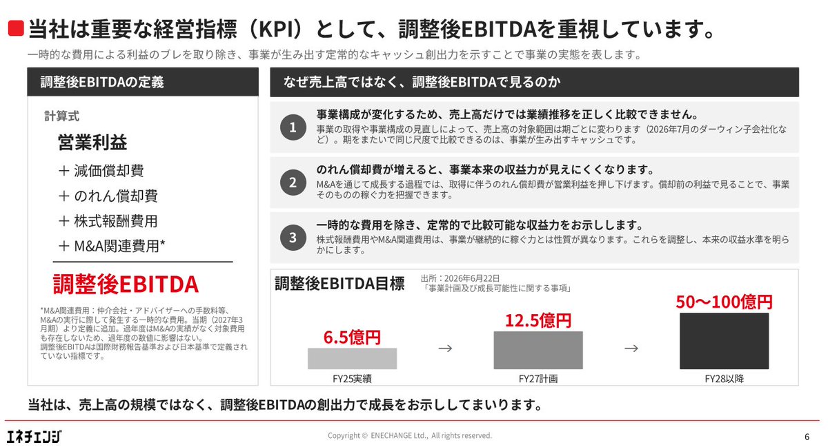 Cate_S_Rina's tweet photo. このタイミングｗｗｗｗｗ

エネチェンジ「のれん償却費が増えると、事業本来の収益力が見えにくくなります。 M&amp;Aを通じて成長する過程では、取得に伴うのれん償却費が営業利益を押し下げます。償却前の利益で見ることで、事業 そのものの稼ぐ力を把握できます。」

https://t.co/fIx5Tc49Oz https://t.co/YKyHsjQQLy