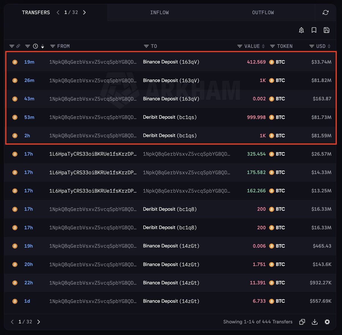 arkham's tweet photo. This whale just deposited $326.9M of BTC to Binance and Deribit.

He sent $163.6M to Binance, and $163.3M to Deribit.

Is he selling? https://t.co/6TQkma1Pu2