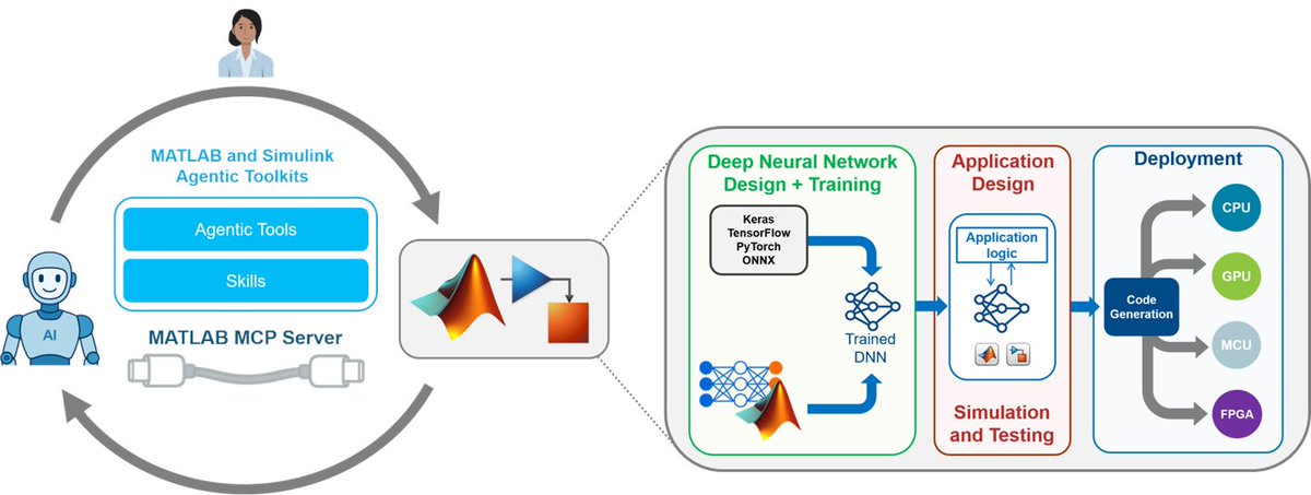 vishnu_katoor's tweet photo. Join us on October 27 to learn how to move from AI models to production-ready embedded systems in our webinar: Embedded AI with MATLAB and Simulink in the Era of Agentic AI Workflows

🔗 Register today: https://t.co/hJ3xcSGzro

#EmbeddedAI #AgenticAI #GenAI https://t.co/EymChEzBfJ