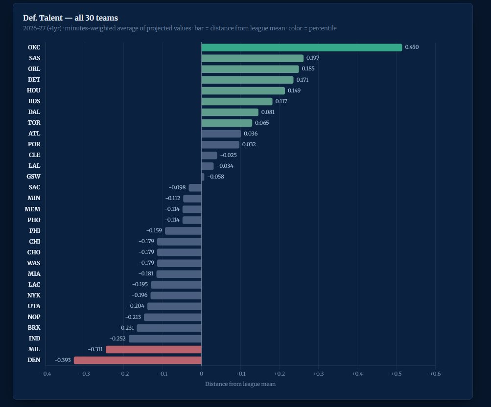 The_BBall_Index's tweet photo. Our league wide Talent projections  

Here are the teams with the most Defensive Talent. Its not surprise OKC is first.

Denver being dead last is not great for their season outlook https://t.co/1y0d3S8uv8