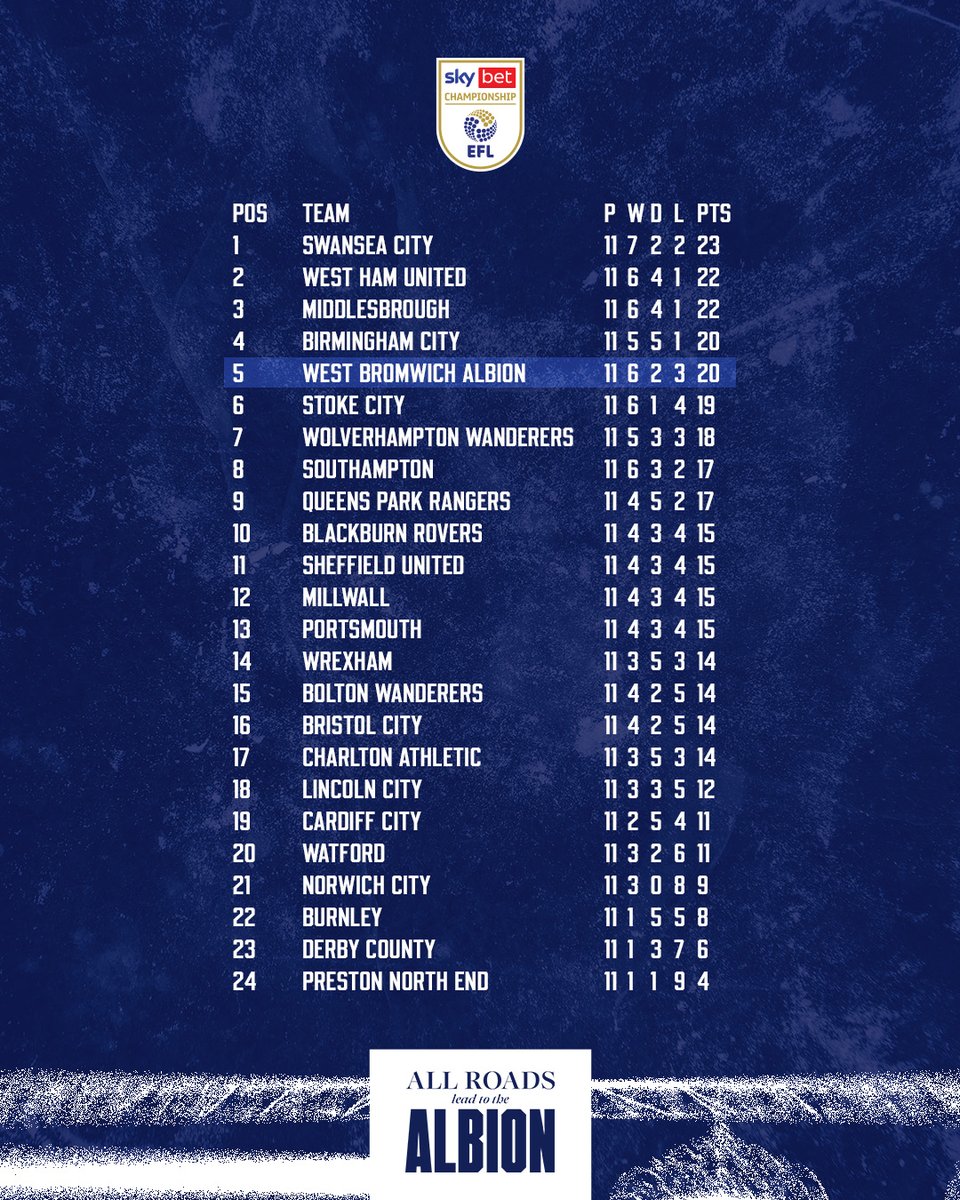 WBA's tweet photo. Here's how things stand in the @SkyBetChamp heading into matchweek 12. 📈 https://t.co/Ct2UJEmzpa