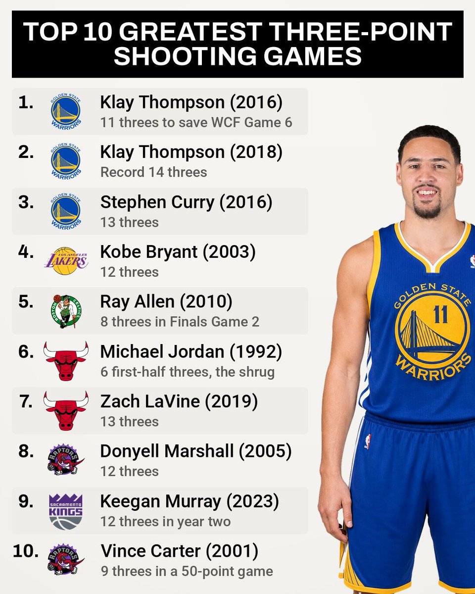 FastbreakHoops5's tweet photo. Klay opened the 2018-19 season 5 for 36 from three over seven games. Then on October 29 in Chicago he made 14 of them in 27 minutes, still the single-game record. https://t.co/ojZsMQwtIF