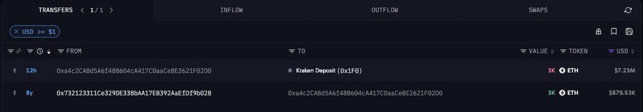 CoinMarginalX's tweet photo. 𝗪𝗔𝗧𝗖𝗛: An Ethereum OG has cashed out 3,000 $ETH for roughly $7.23M, a 128x return on coins bought at $18.83 nine years ago. https://t.co/6toVuXcfbj