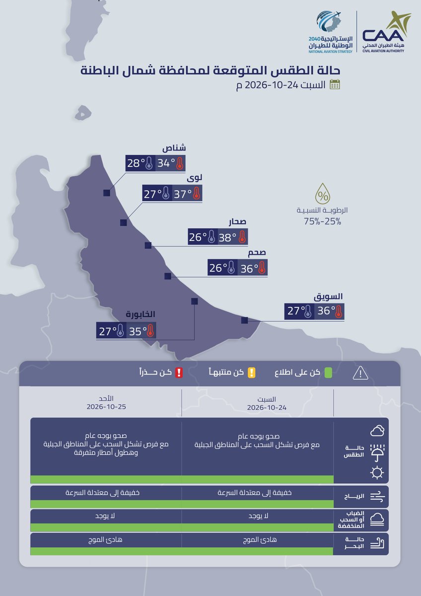 حالة الطقس المتوقعة غدًا على محافظات البريمي وشمال الباطنة وجنوب الباطنة والوسطى