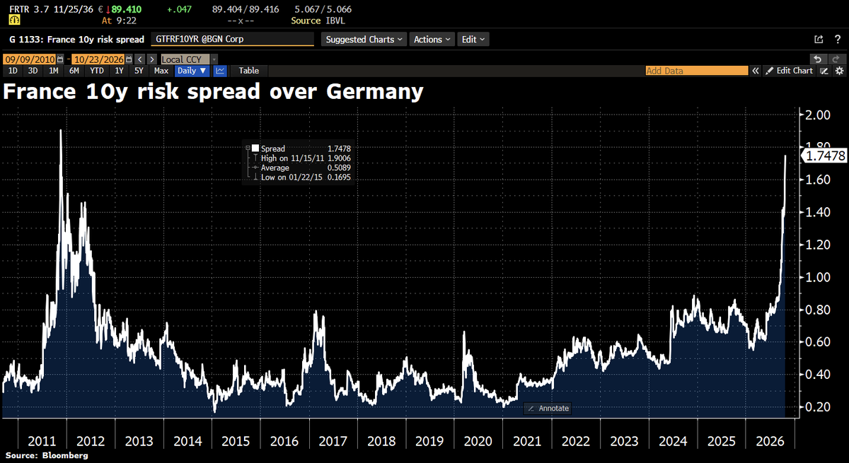 Schuldensuehner's tweet photo. Bond markets are turning up the pressure on Paris as France’s risk premium keeps climbing. The 10y yield spread over Germany has widened further to 175bps, the highest since 2011. Just 15bps shy of its eurozone debt-crisis peak. https://t.co/KYjhEA0dyS