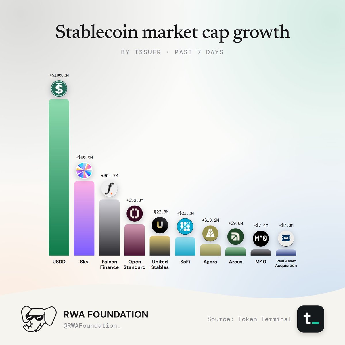 USDDecentralize's tweet photo. 💚 ethereum:0x4f8e5de400de08b164e7421b3ee387f461becd1a is leading the stablecoin growth race!

🥳According to the latest report jointly published by @RWAFoundation_ and @tokenterminal, ethereum:0x4f8e5de400de08b164e7421b3ee387f461becd1a added $180.3M in market cap in just one week, accounting for 40% of the total growth among the top 10 stablecoins — topping the charts! 🏆

The #USDD DeFi ecosystem is just getting started.

Let's keep building! 🚀