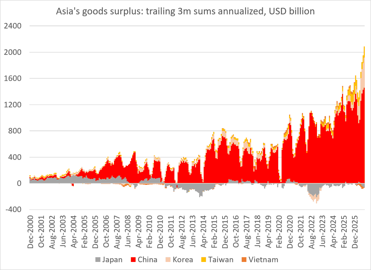 Brad_Setser's tweet photo. Hope CEPR and Tsinghua invited a few people who were ready to argue that imbalances have reached levels that are somewhat of a problem, and that it isn't an accident that they are concentrated in Asian countries with weak currencies https://t.co/FkifRBJN4S