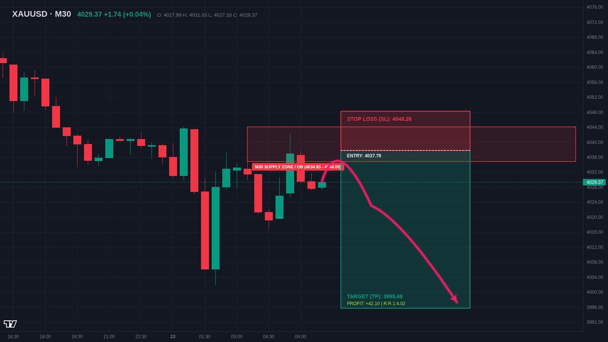 MiccszvPa's tweet photo. // XAUUSD M30 -> 空头冲高受阻

建仓范围：4034.8 - 4044.1
止盈：3995.7 | 止损：4048.3

量化动量指标出现超买顶背离，微观微结构卖单堆积，系统触发顺势做空信号。

📊 更多实时风控参数请查阅置顶推文 https://t.co/uPoIzkq4wN