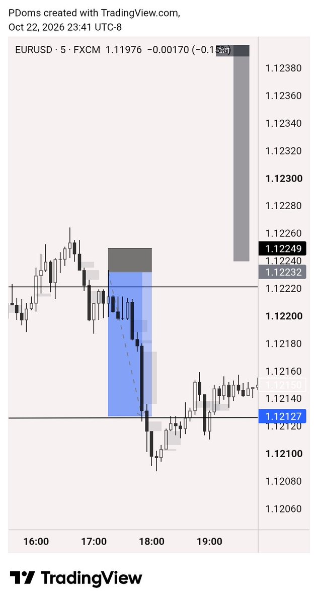 Pdoms01's tweet photo. Scalping on #EURUSD 

#ForexSignals #Tradingsignals https://t.co/0hOXSh2ZLV
