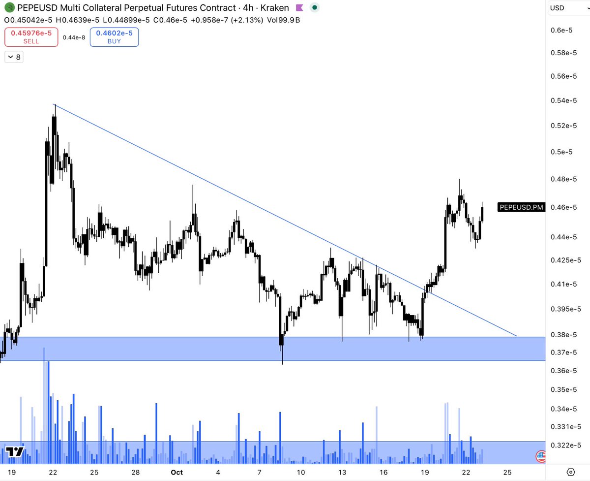 CoinCompassHQ's tweet photo. A lot of retests are happening right now 

Some of the strongest coins I want to trade this weekend: 

$CRV
$PEPE 
$WLD 
$SUI https://t.co/2f8OmAgDtw