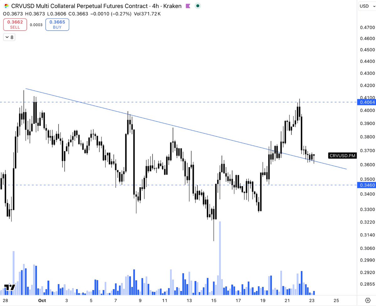 CoinCompassHQ's tweet photo. A lot of retests are happening right now 

Some of the strongest coins I want to trade this weekend: 

$CRV
$PEPE 
$WLD 
$SUI https://t.co/2f8OmAgDtw