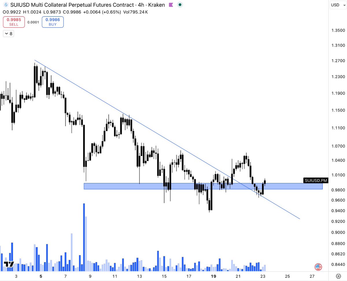 CoinCompassHQ's tweet photo. A lot of retests are happening right now 

Some of the strongest coins I want to trade this weekend: 

$CRV
$PEPE 
$WLD 
$SUI https://t.co/2f8OmAgDtw