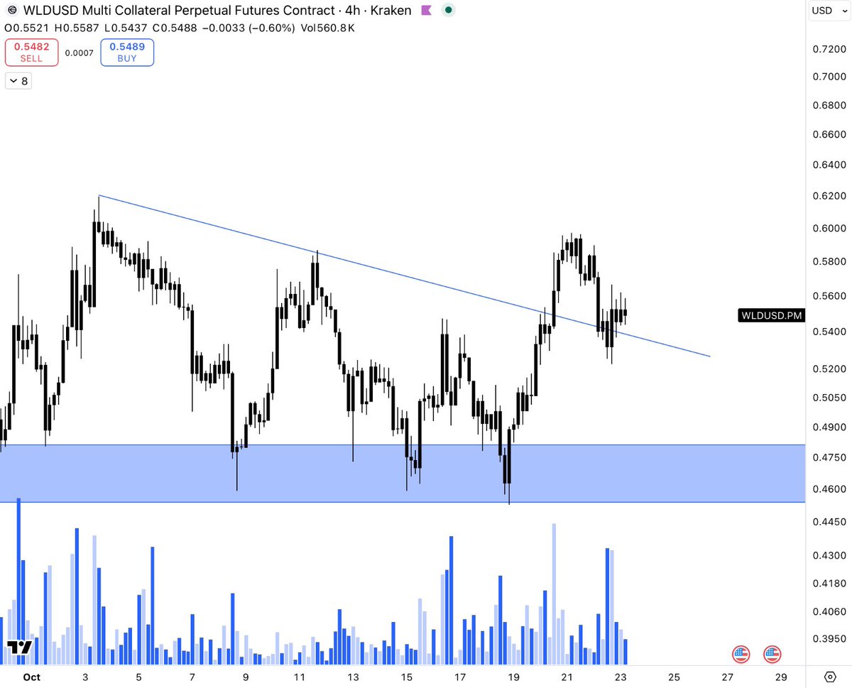 CoinCompassHQ's tweet photo. A lot of retests are happening right now 

Some of the strongest coins I want to trade this weekend: 

$CRV
$PEPE 
$WLD 
$SUI https://t.co/2f8OmAgDtw