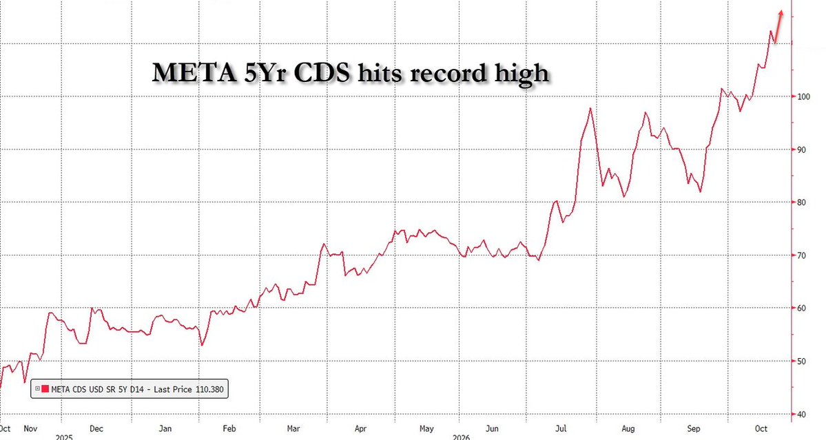 Barchart's tweet photo. $META credit risk hits all-time high 🚨 https://t.co/27l8W6748k