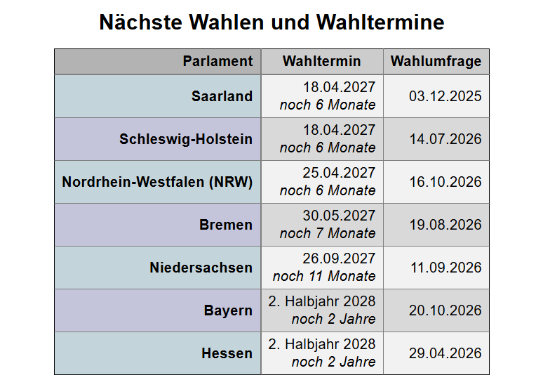WinstonLennon1's tweet photo. 5 Wahlen allein 2027. Man muss kein Prophet sein, um das Abschmieren von CDU und mit Abstrichen SPD vorherzusagen. Die AfD wird überall über 20, mitunter über 30 liegen. Und das Comeback von Sekte und SED nimmt weiter Fahrt auf. https://t.co/I9xvTyx3qP