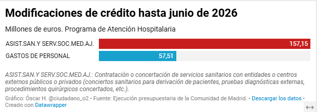 ciudadano_o2's tweet photo. Madrid ha hecho pública la ejecución presupuestaria del primer semestre 2026

En ese periodo hubo modificaciones de crédito de un +2% para gastos de personal (+57 millones) y de un +58% en conciertos (+157 mill.)

El triple para las cuentas de Quirón que para los trabajadores https://t.co/CbGWuSnxC4