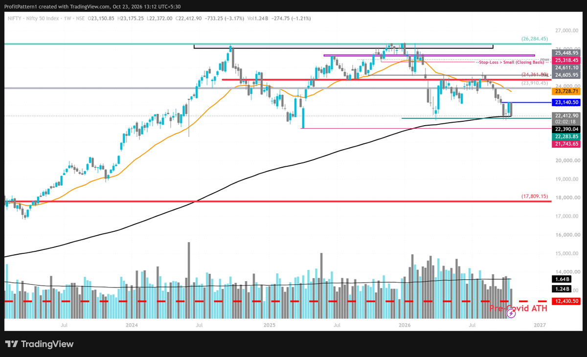 ProfitPattern1's tweet photo. #NIFTY is trying to survive over EMA 200 DT session but how long? Since last 4 weeks it is struggling to escape from this zone but somehow slipping this week too. 
It shows weakness in the market but volume is not good one compare to current week price-action. It means no strong buying interest has developed this week too. Let's see how next week goes... whether some bahubalis comes align for solid bounces upside from this area or not? So far its not good