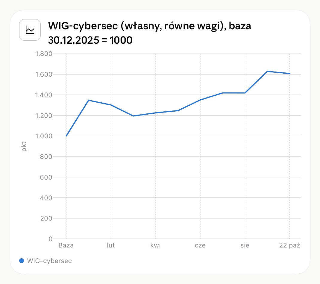 RAdam7977's tweet photo. Zbudowałem własny indeks WIG-cybersec 
 4 spółki z GPW, równe wagi, baza 30.12.2025 = 1000 

YTD: +60,7% (1607 pkt)
Atende +82,7% Passus +80,6% Comp +79,7% DataWalk −0,1%
Bez DataWalk byłoby +81%. 

#GPW #cybersec #Atende #Passus #Comp #DataWalk https://t.co/4iEiWsobun