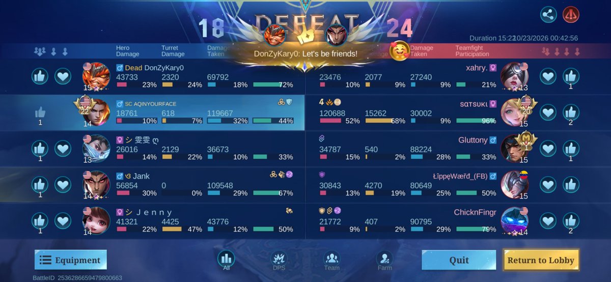 GPStrackingu's tweet photo. @MobileLegendsOL #MobileLegends @Skystone_Games @ByteDance @MOONTON #ByteDance #MOONTON @Twitch #twitchstreamer #twitchgamer #twitchstreaming #TwitchPartner #TwitchAffliate #twitchgirls #twitch Layla did 6X times the fucking damage bro then everybody else go fuck yourself https://t.co/czzSiUIWra