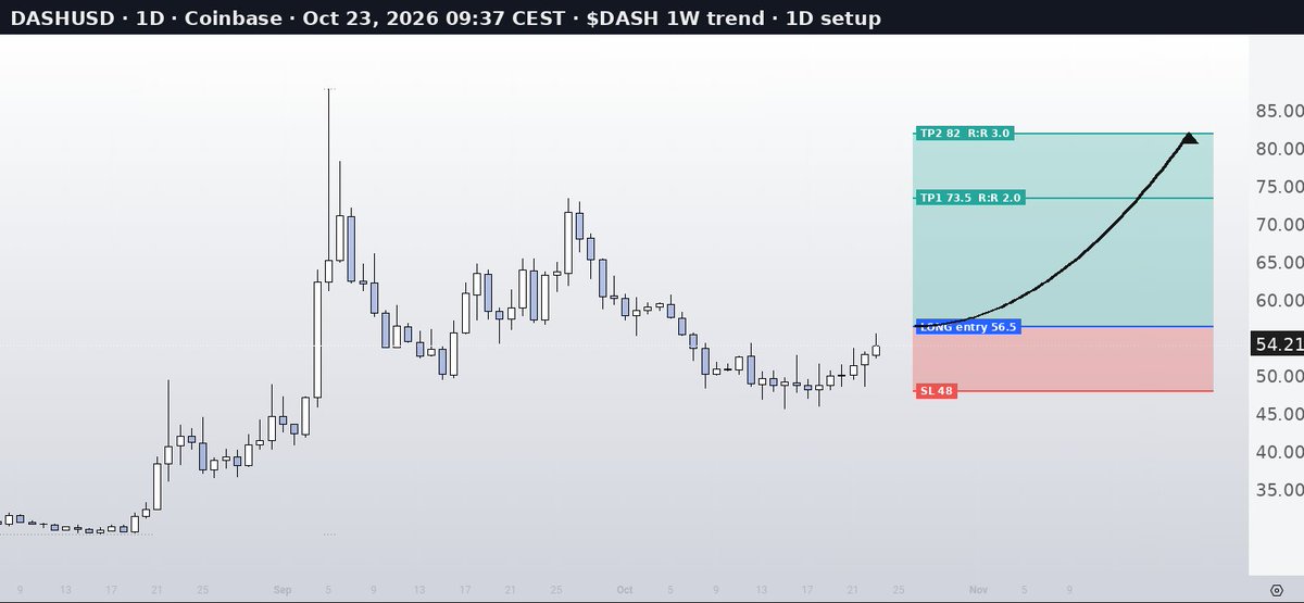 NoctizXIII's tweet photo. $DASH rose 2%+ the day $BTC ($81.7K) fell 3.2%. Alts that hold a flush often lead the bounce.

📊 DASH/USD 1W trend · 1D setup · $54.3
🎯 Long breakout $56.5
🛑 SL $48
✅ TP1 $73.5 (1:2) · TP2 $82 (1:3)
⚠️ Counter-trend. Out on weekly close <$48.3. Valid 2 weeks

#DASH #Altcoins https://t.co/yAgh8h0WNM