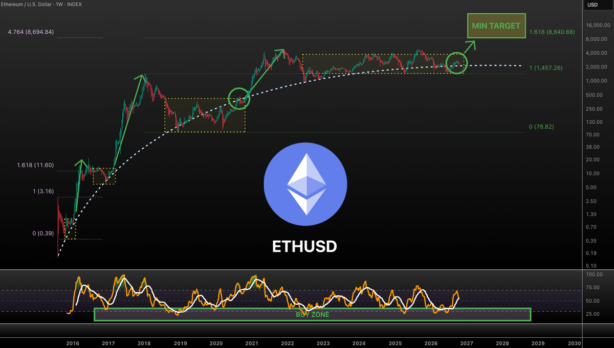 VuoriTrading's tweet photo. $ETH Big picture! - Keep it simple! 💪 Not Fa! #ETH https://t.co/2ayQU84DNl