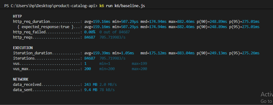 sing24130's tweet photo. Built a Product Catalog API with Node.js, PostgreSQL &amp; Docker 🚀

📦 1M products 
⚡ Filter: 594ms → 0.33ms 
🔍 Search: 4s → 1.6ms 
📈 1,000+ req/sec with k6 load testing
Biggest lesson: Measure first, optimize second. 🔥
#NodeJS #PostgreSQL #BackendDevelopment https://t.co/fhrLySEKsb