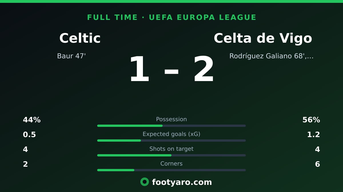 footyaro's tweet photo. FT: Celtic 1-2 Celta de Vigo
Celta de Vigo secured a 2-1 victory over Celtic in the UEFA Europa League at Celtic Park on Thursday night. #UEL #Celtic

Full report: https://t.co/vAerscCGle https://t.co/7WEsAvQel1