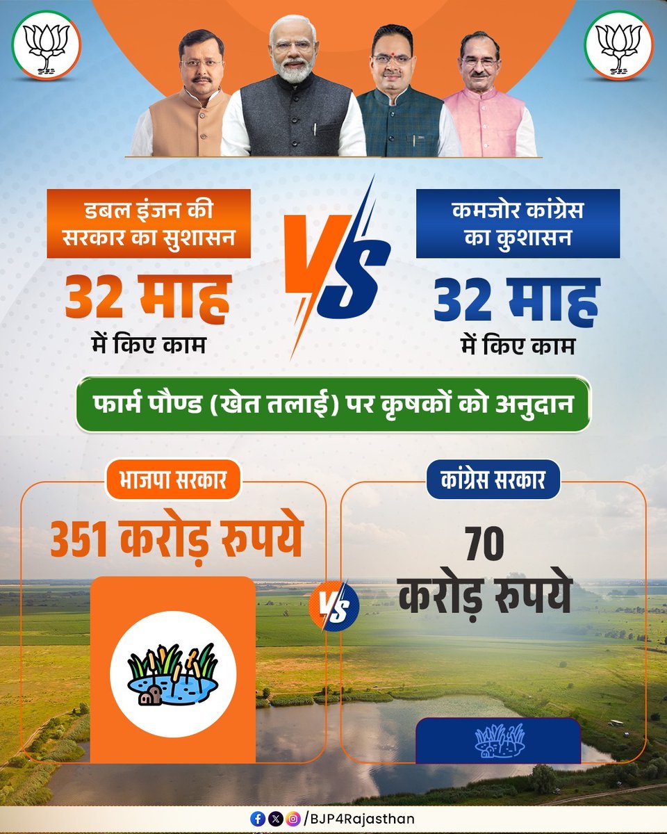 BJP4Rajasthan's tweet photo. डबल इंजन की सरकार का सुशासन V/s कमजोर कांग्रेस का कुशासन!

राजस्थान में भाजपा सरकार ने 32 माह के कार्यकाल में फार्म पौण्ड (खेत तलाई) पर कृषकों को 351 करोड़ रुपये का अनुदान प्रदान किया, जबकि कांग्रेस सरकार के 32 माह के कार्यकाल में मात्र 70 करोड़ रुपये का अनुदान दिया गया। https://t.co/1LEl7560us
