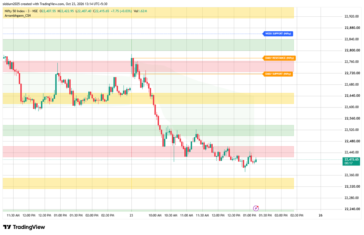 siddu_rn21409's tweet photo. #wdgann Most Powerful trading set up! no Assumption no I think and you think! just follow rules!
Below daily support sell above Daily resistance buy!
You don t need any OI data #oidata #Nifty50 #blackfriday https://t.co/vnmMSC0iZ7