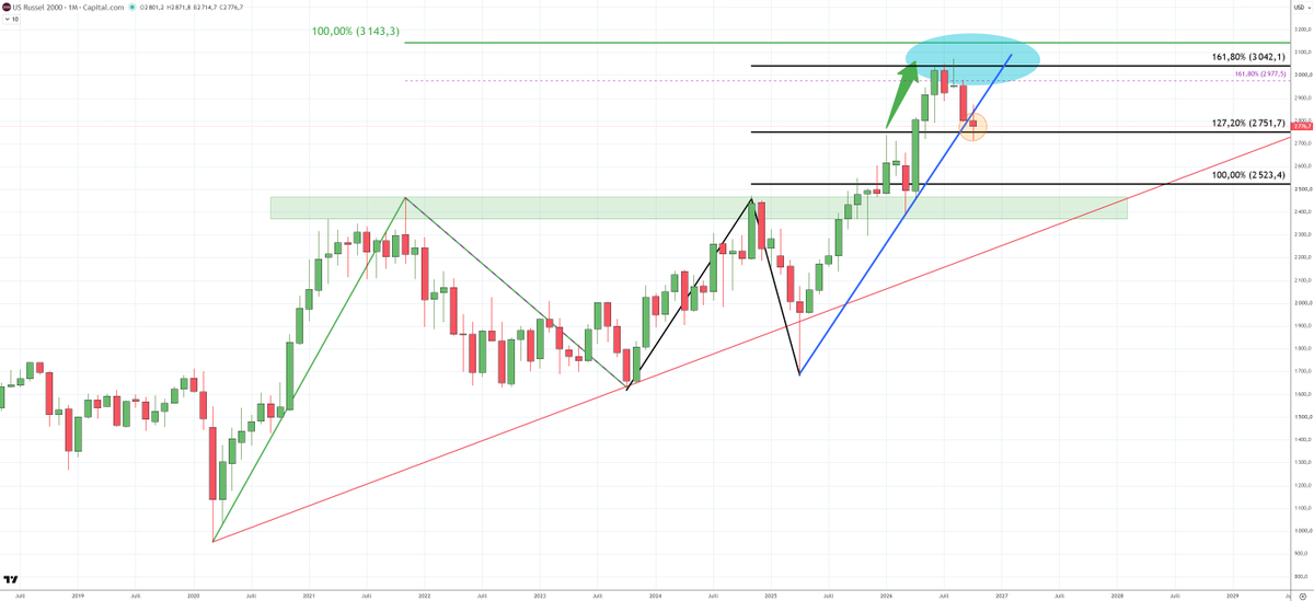 Antoine_trading's tweet photo. #RTY Objectif haussier atteint sur le Russel (fibo extension 161.8%).
Ca reste haussier, par contre il faudra voir en fin de mois si l'oblique bleue a tenu ou pas.
En cas de cassure baissière, ca pourrait laisser la porte ouverte à une correction plus ample. https://t.co/Cp7yBgelHP