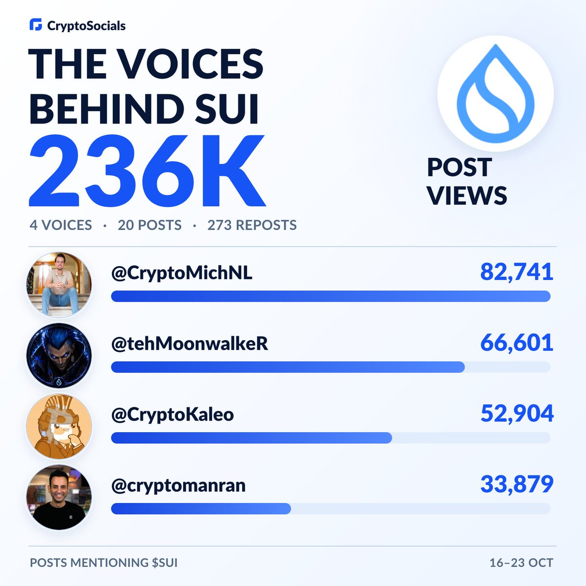 CryptoSocialsX's tweet photo. The $SUI timeline has some familiar faces 💧

These 4 voices pulled 236K views and 273 reposts from 20 posts this week.

@CryptoMichNL @cryptomanran @CryptoKaleo @tehMoonwalkeR

#Sui https://t.co/cnl0sfkdn5