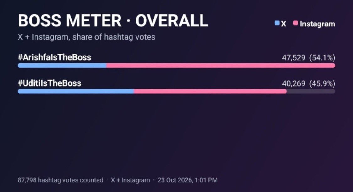 _nevaeh_luvvs's tweet photo. @HotstarReality Arishfa won this one, why do you guys always cheat bro? Aur agar Insta count krna hi ni tha toh post kyu krte ho wahan comment krne k liye? Wth! 

#ArishfaKhan https://t.co/tSROeyIg4M