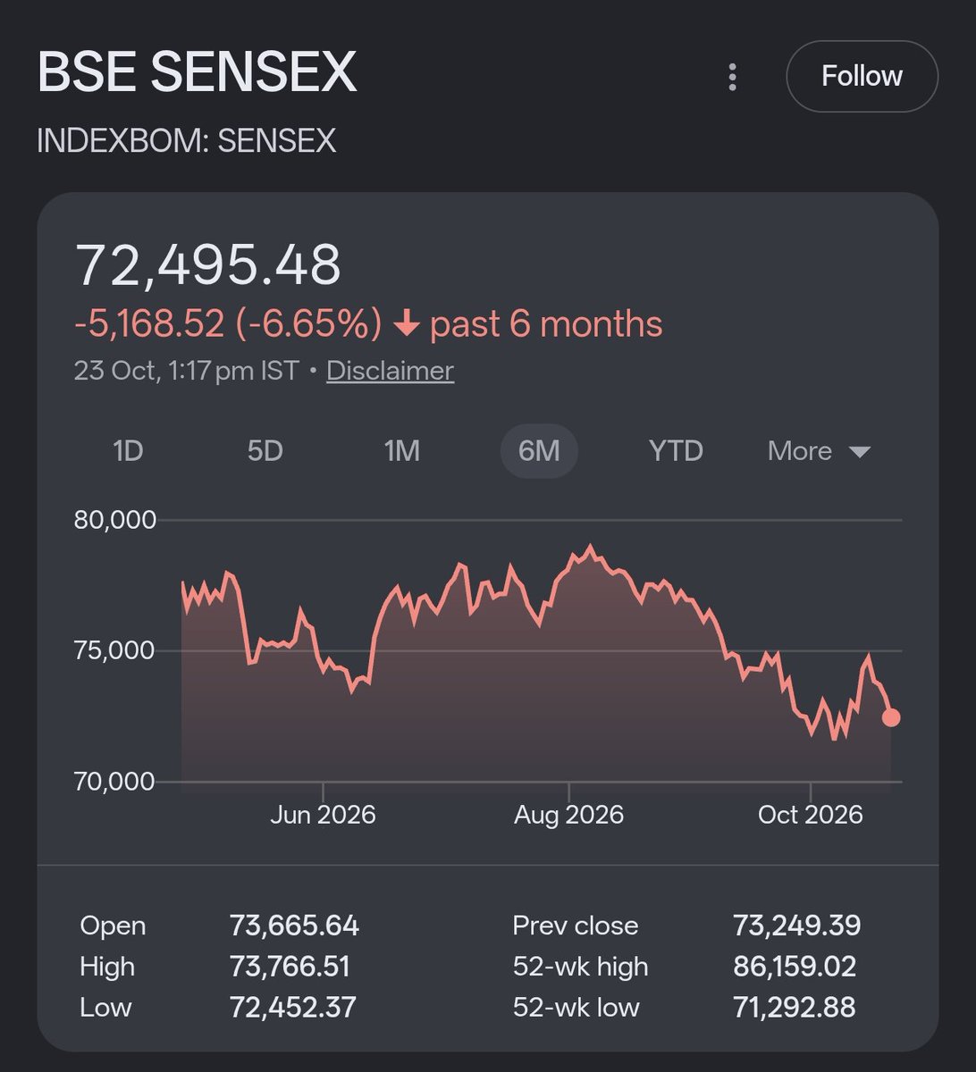 AdityaGargINC's tweet photo. ₹5,970,340,000,000 has been wiped out from the Indian stock market today.

Indian stock market is the actual mood of the nation @IndiaToday https://t.co/pO365qeRYB